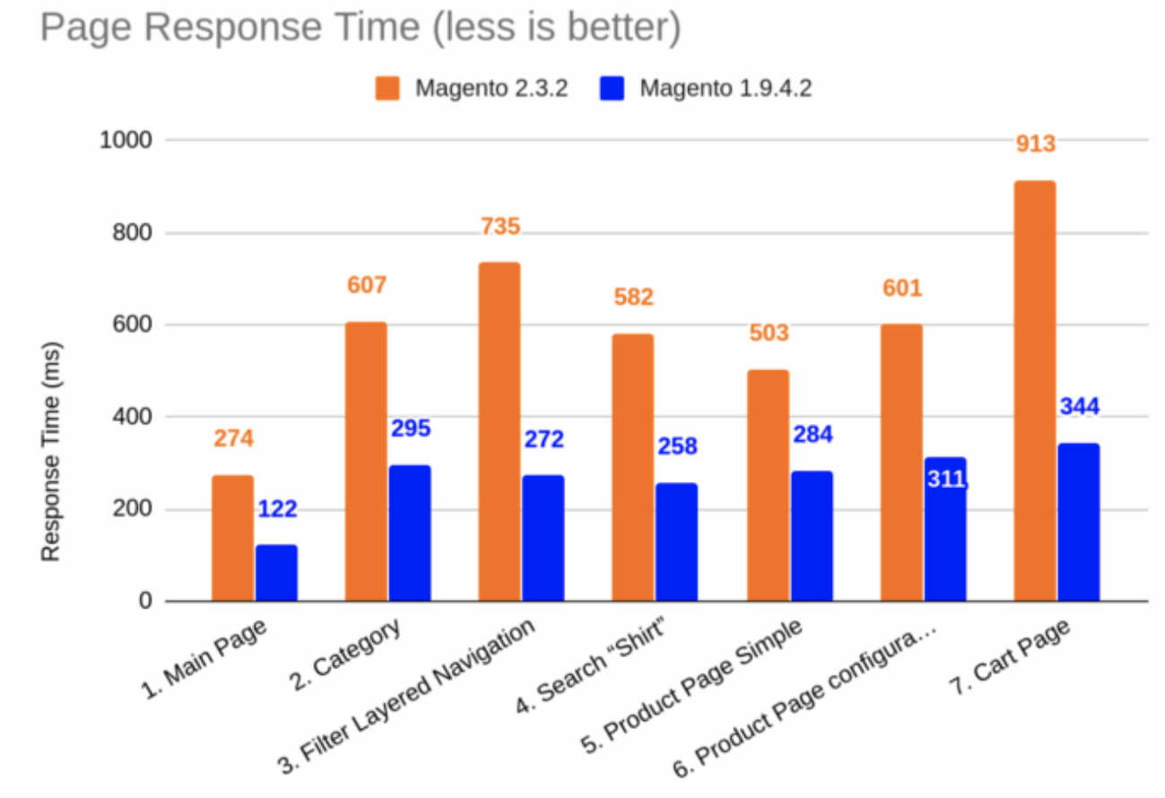 Comparaison de la vitesse des temps de réponse entre magento 1 et magento 2