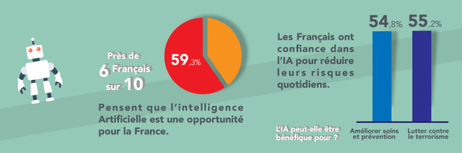 Perception du futur de l'intelligence artificielle par les français