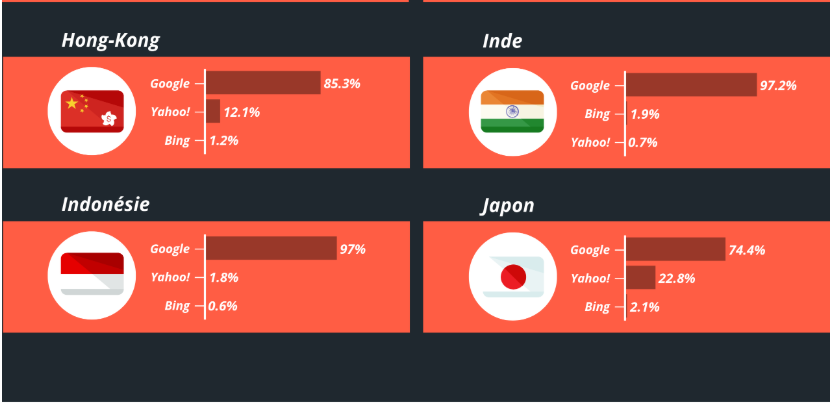 Infographie issue d'une étude Abondance sur les parts de marchés du Search dans chaque pays