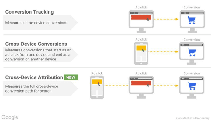 Illustration de l'ancienne présentation du nouveau système d’attribution « cross device » proposé par Google