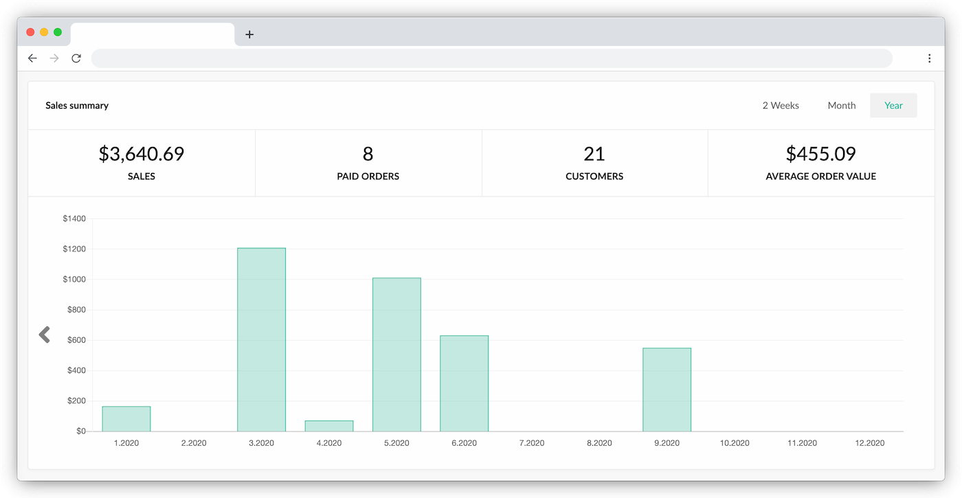 Graphe des ventes sur le dashboard de Sylius