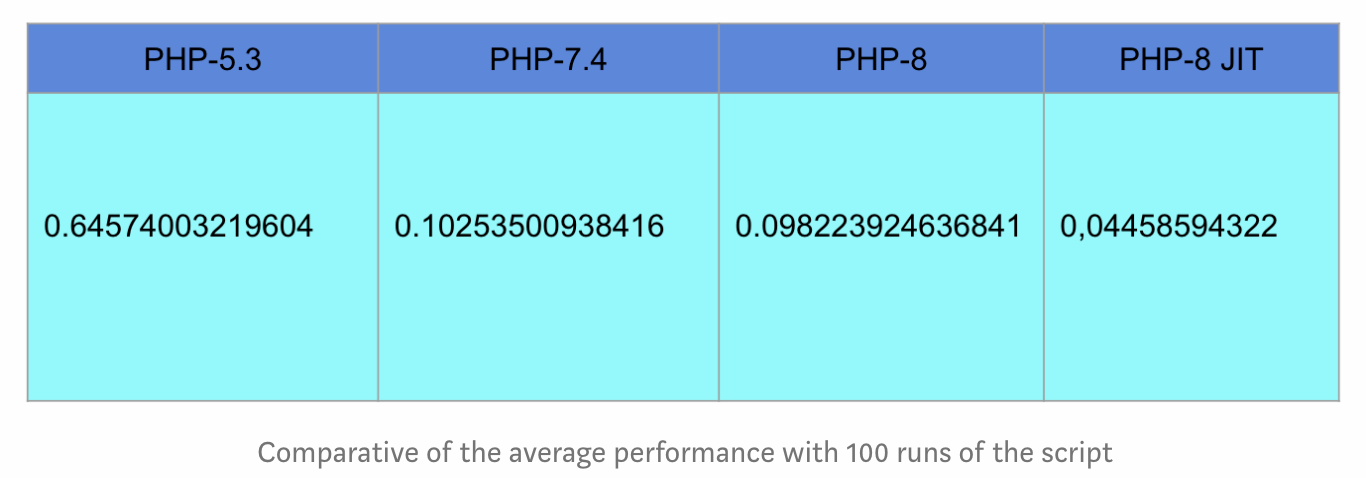 Evolution de la vitesse de PHP selon les versions