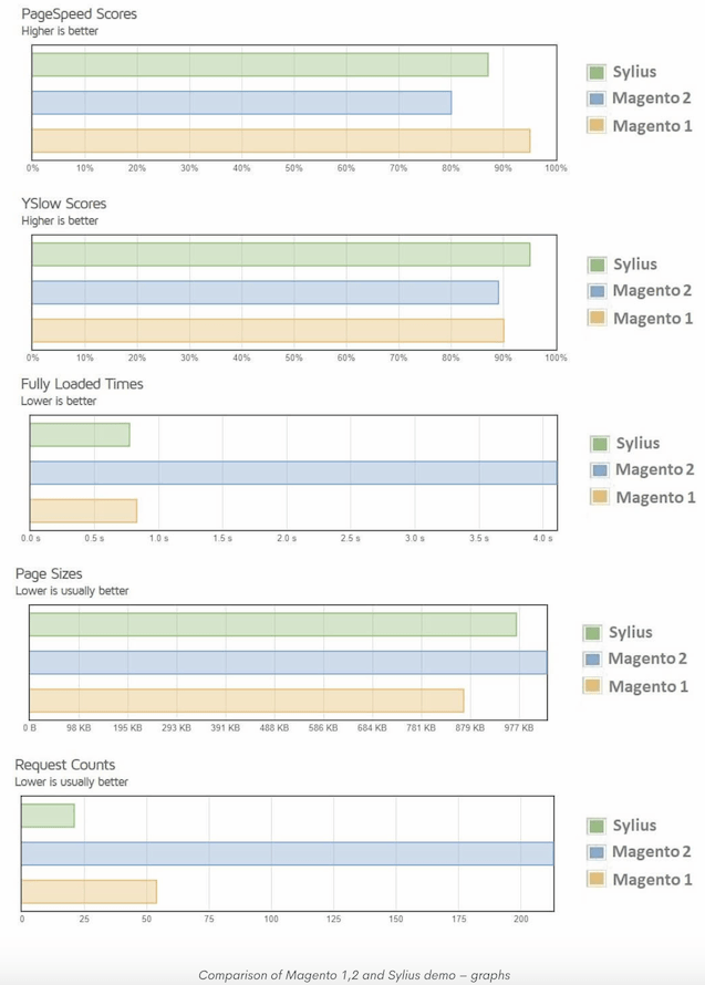 Etude sur la vitesse de Sylius vs Magento par Bitbag