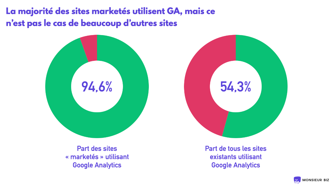 taux-sites-sans-analytics