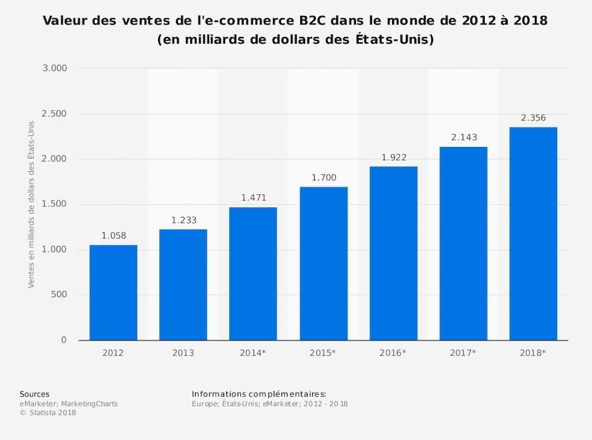 Graphique de la valeur des ventes de l'e-commerce B2C mondial