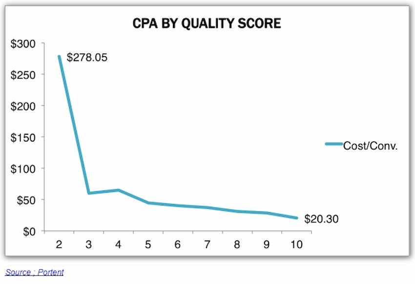 Illustration d'un graphique concernant Google et le principe du quality score