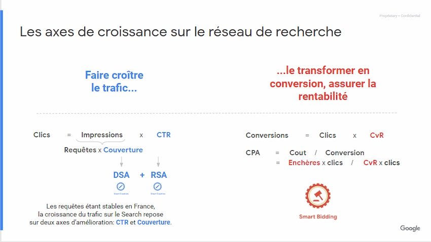 Illustration d'une explication sur la stratégie Google pour l’accroissement du volume de clics