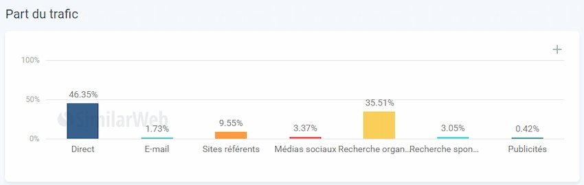 Graphiques présentant des parts de marché concernant le secteur des écoles de commerce