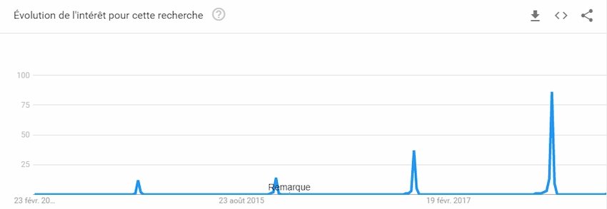 Graphique concernant l'évolution de l’intérêt pour la requête Black Friday sur les 6 dernières années.