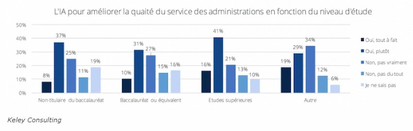 Graphique des dernières tendances concernant l'IA