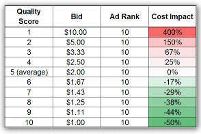 Illustration de l'indice "quality score" de Google