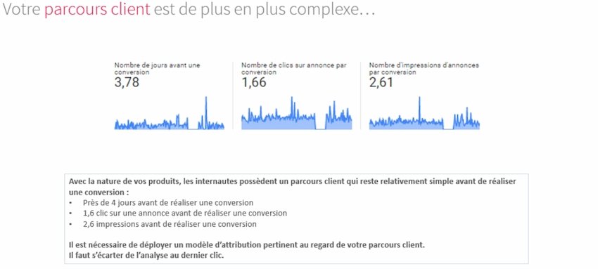 illustration du volume d’interactions par conversion pour un client de l’agence