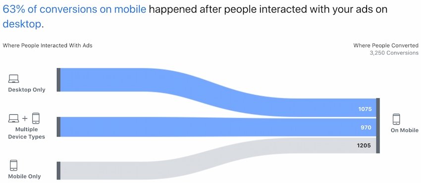 Illustration du système d’attribution de Facebook Ads