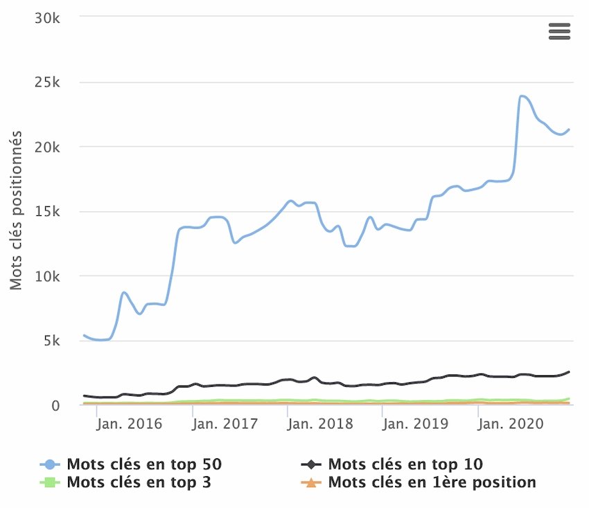 Illustration de Résultats sous forme de graphique