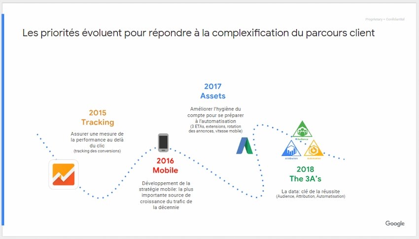 Timeline Google pour l’automatisation