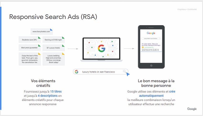 Illustration concernant Responsive Search Ads