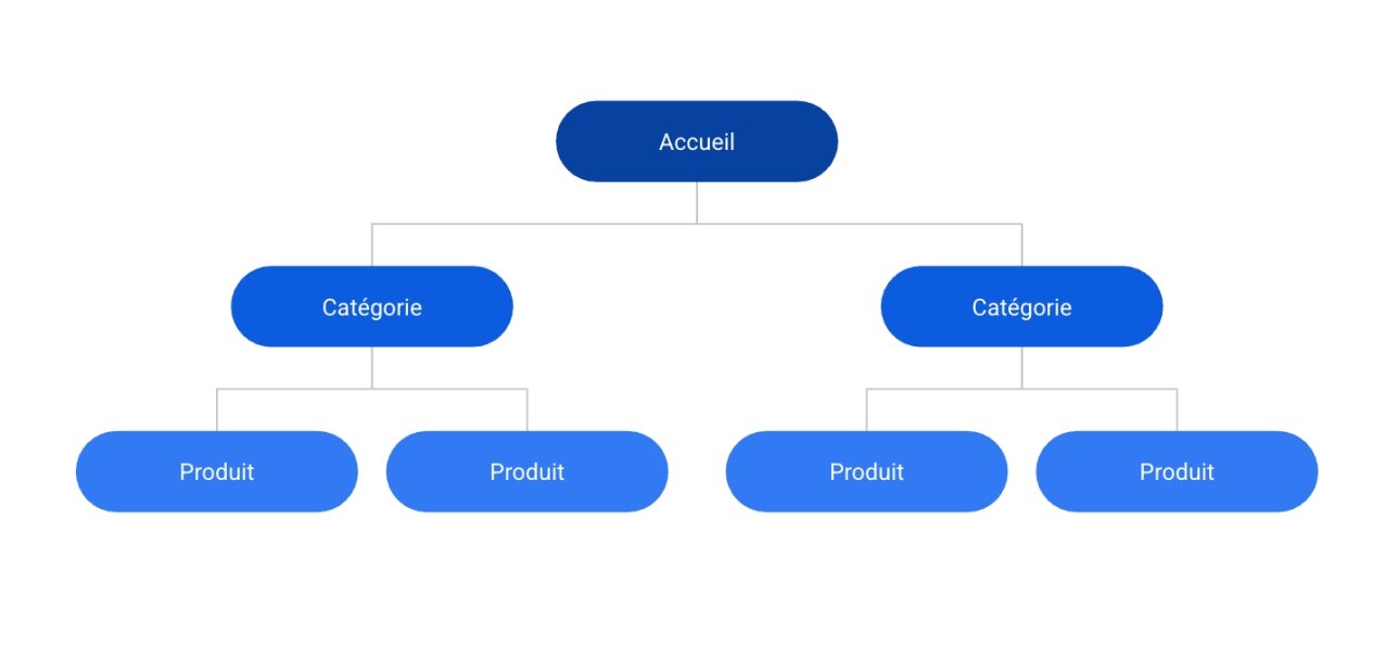 Shéma architecture de site SEO-friendly avec maillage interne optimal