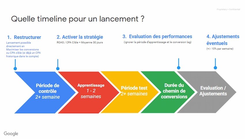 Graphique illustrant le déroulé de la phase d’apprentissage algorithmique pour l’automatisation d’un compte