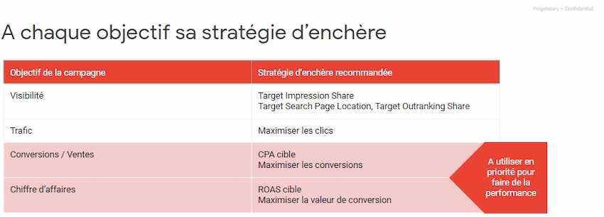 Illustration sur les stratégies d'enchères