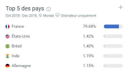 Graphique représentant le trafic par pays