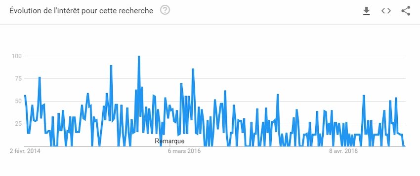 Illustration de l'évolution du volume de recherche pour le terme “épicerie américaine” pour les 5 dernière années sur Google