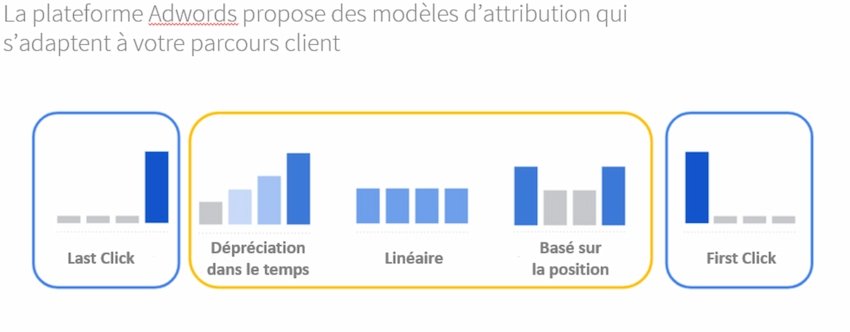 Illustration d'exemple des modèles d’attribution proposés par Google